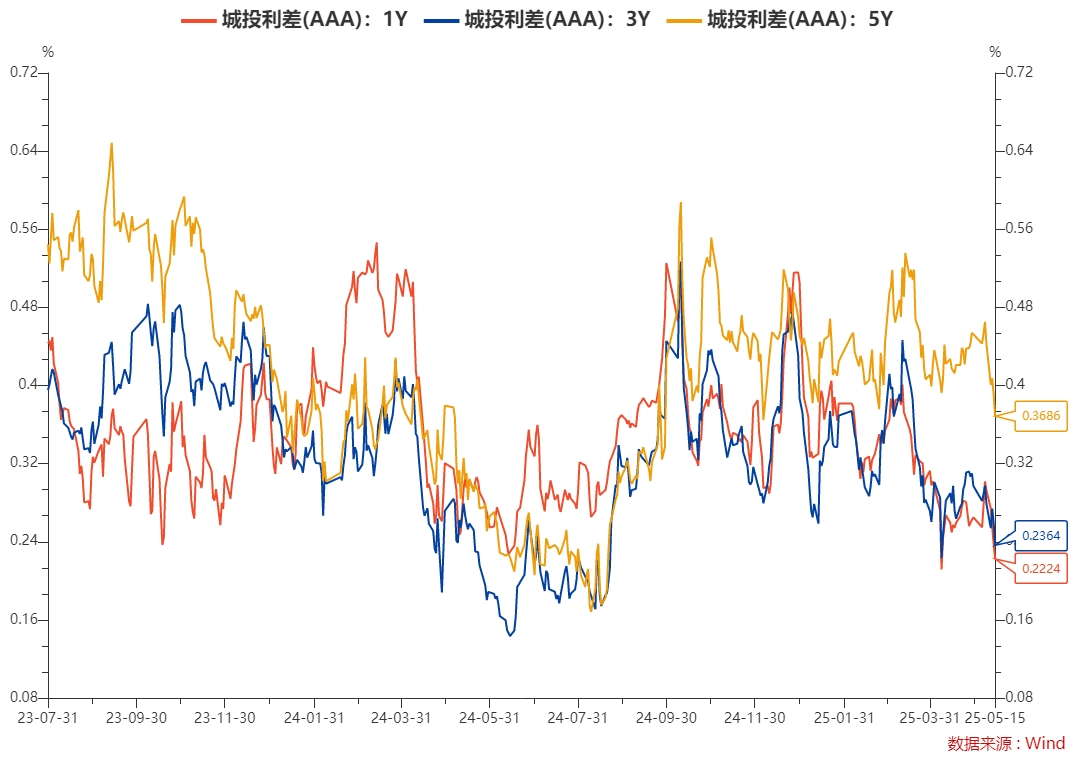 债市日报：5月23日