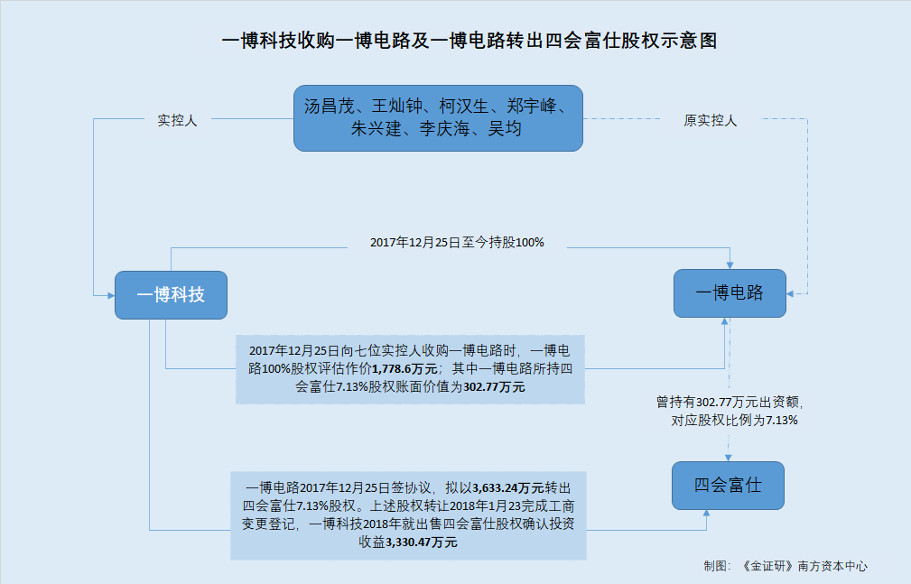 一博科技:目前公司各项产能和市场需求基本契合