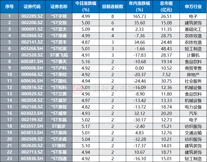 *ST凯鑫:截至2025年5月20日,公司股东总户数为5,694户