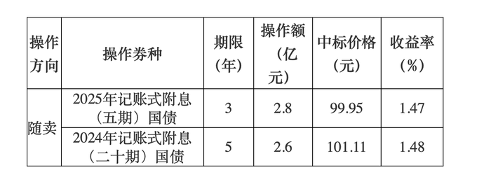 1700亿元记账式附息(十期)国债已完成招标 票面利率1.46%