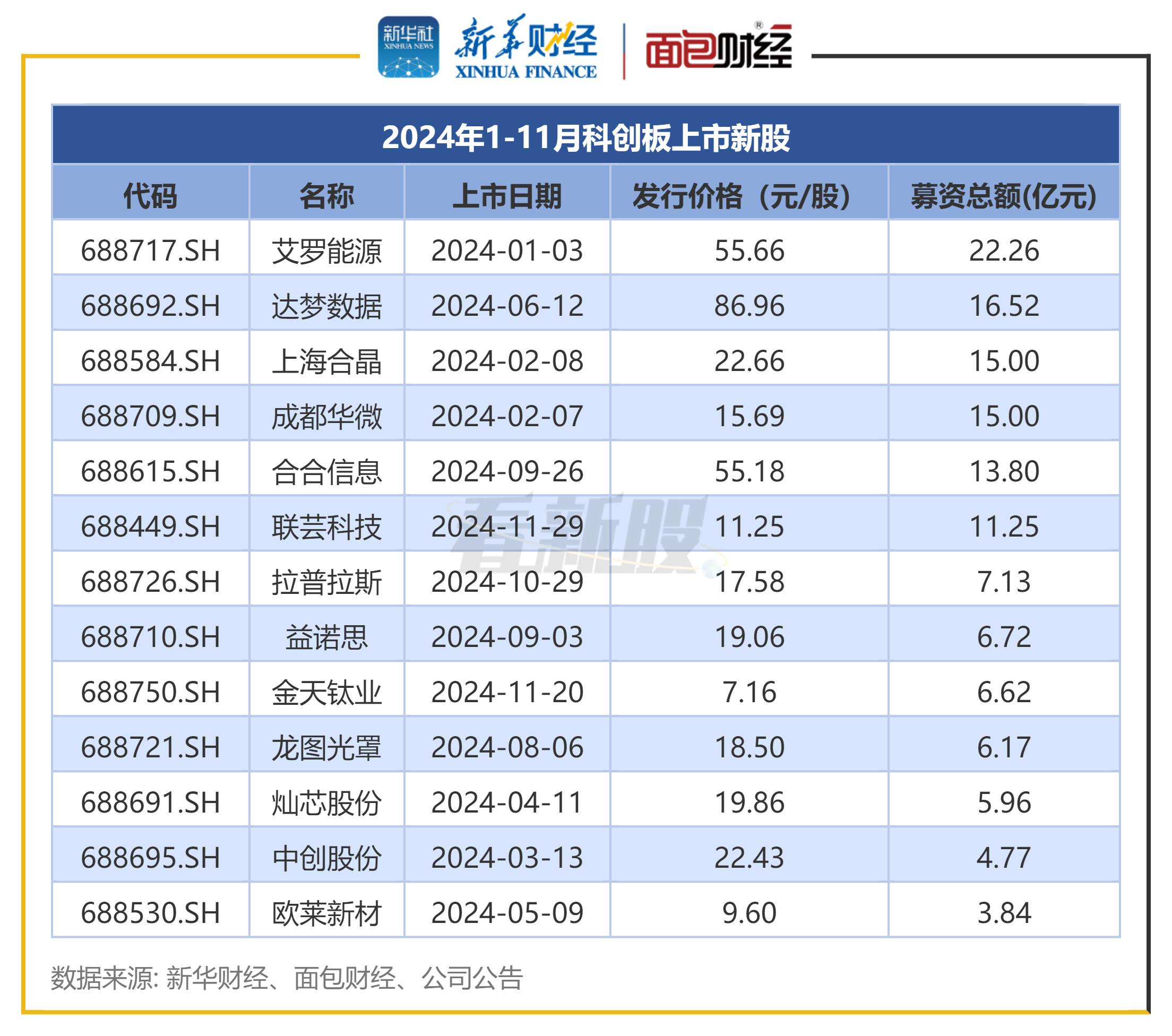 科大国创：截至2025年5月20日，公司股东户数为43,000余户