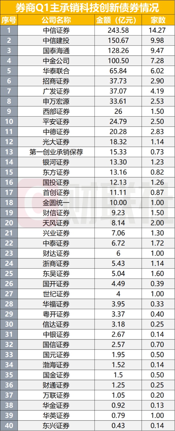 承销、做市动作频频 券商积极探索服务科创债市场新路径