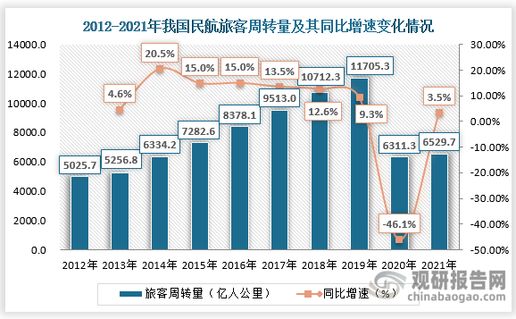 民航局：一季度全行业旅客运输量1.9亿人次