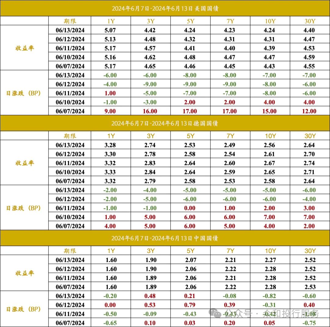 债市收盘|离岸人民币对美元汇率升破7.17 利率债多数小幅下行