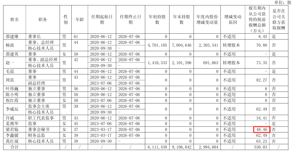 美邦股份2024年净利3686万减少36%：董秘赵爱香薪酬35万涨薪4万