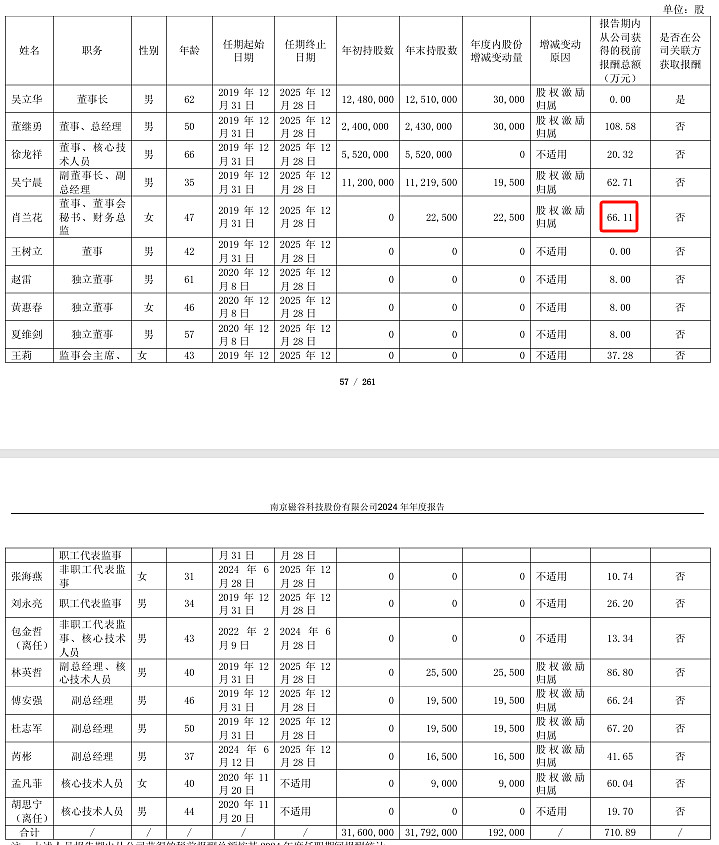 美邦股份2024年净利3686万减少36%：董秘赵爱香薪酬35万涨薪4万