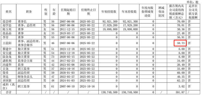 美邦股份2024年净利3686万减少36%：董秘赵爱香薪酬35万涨薪4万