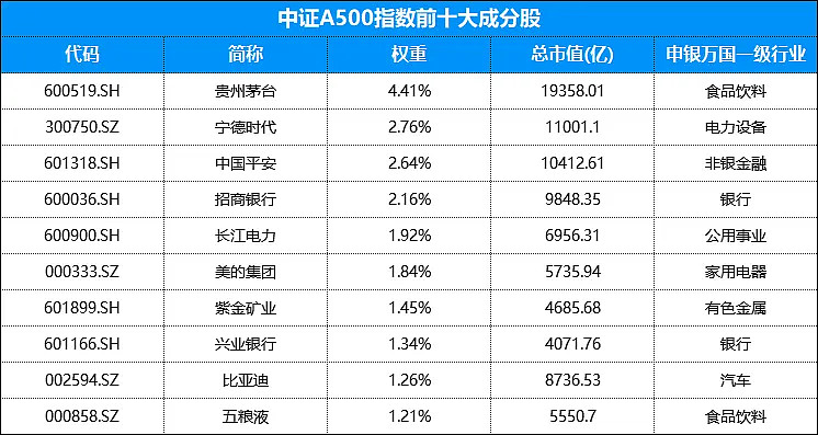 集体宣布！就在10月25日！10只中证A500ETF联接基金开售
