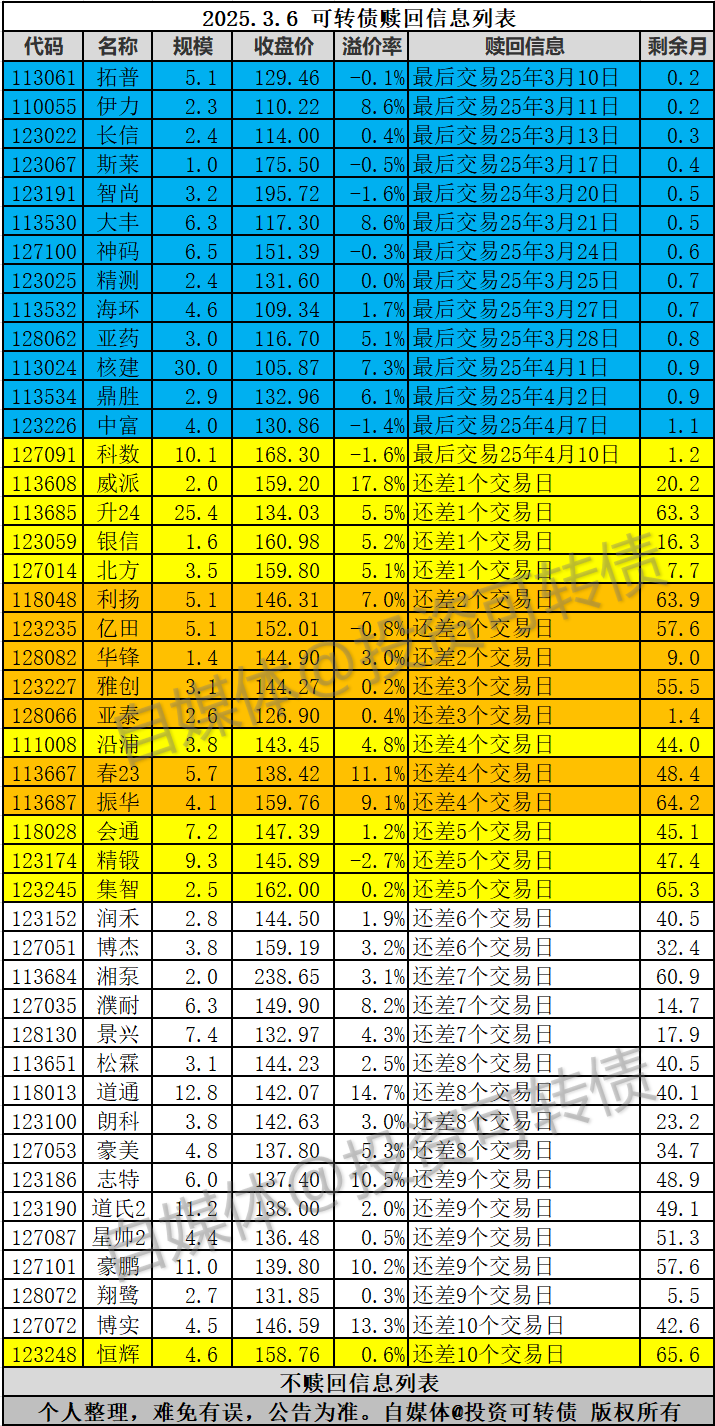 又见银行转债强赎!