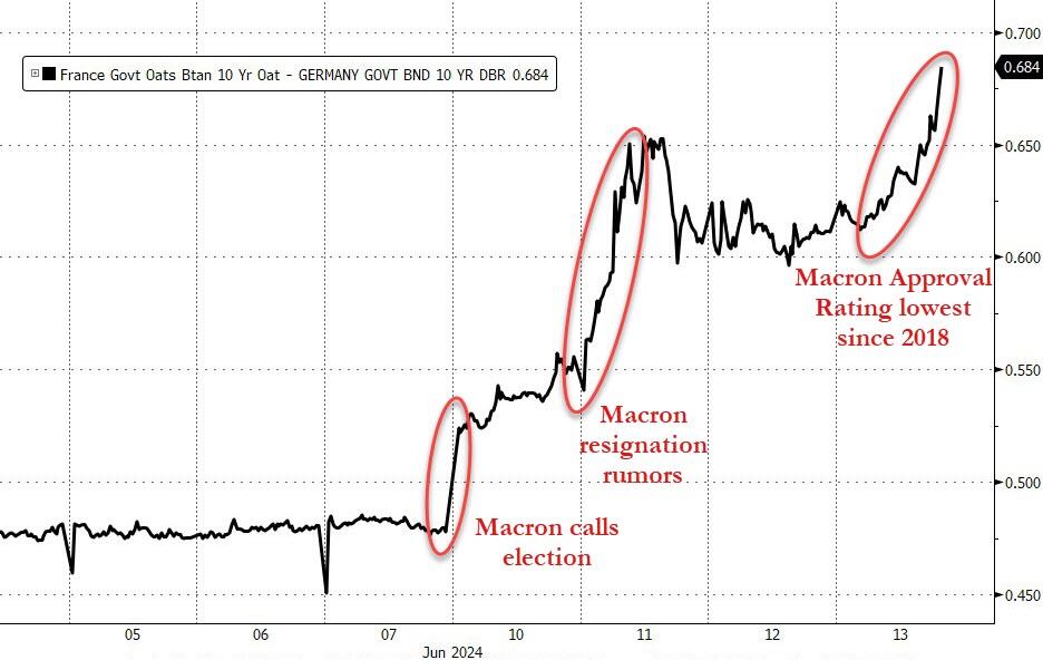 全球债市大反攻!30年期美债收益率创下3月以来最大单日跌幅