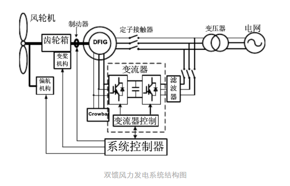 中国西电获得发明专利授权:“增强风电并网变流器构网控制的电网导纳适应性方法及装置”