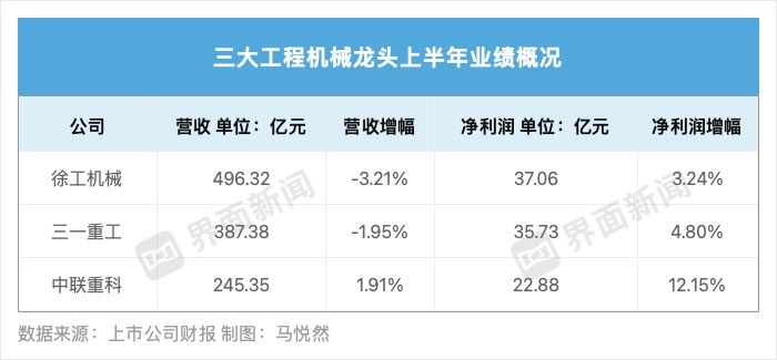三一重能前三季度“增收不增利”，货币资金余额减少52%