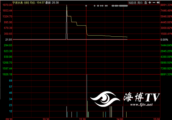 R通达1股价创退至新三板后新低，七个月缩水三分之二 因受罚还面临股民依法索赔风险