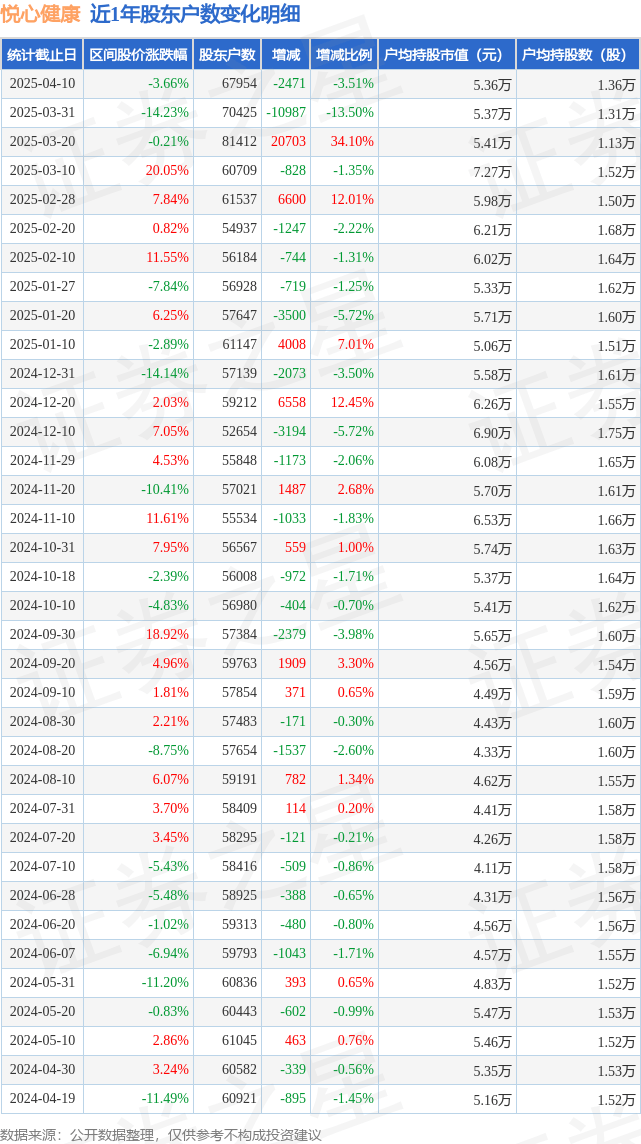 悦心健康:您所指定的时间公司无法从中登公司获取相应股东名册