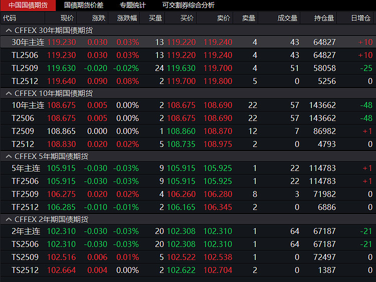国债期货早盘开盘 30年期主力合约涨0.44%