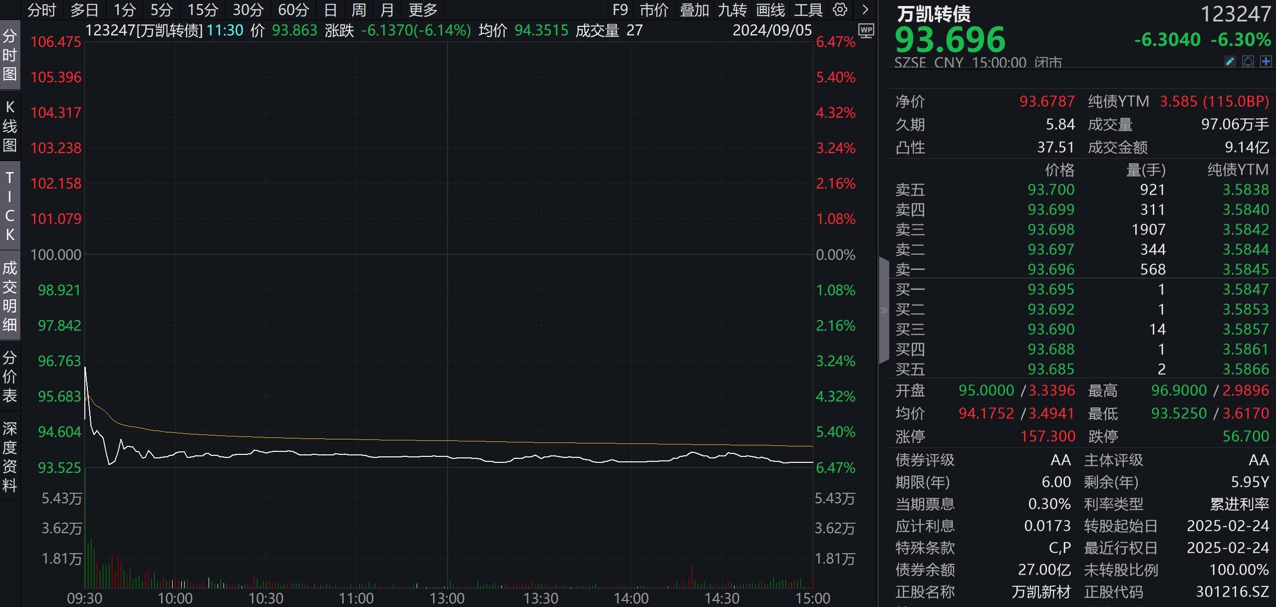 中证转债指数早盘收跌0.03%