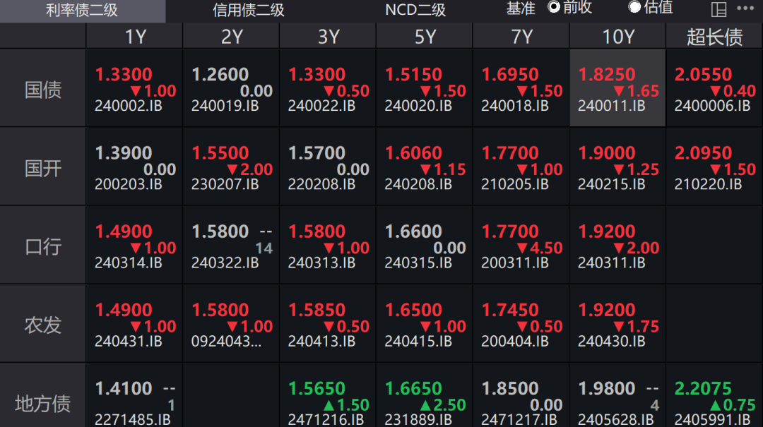 债市收盘|利率债情绪反转,中长端品种收益率下行1-2bp不等