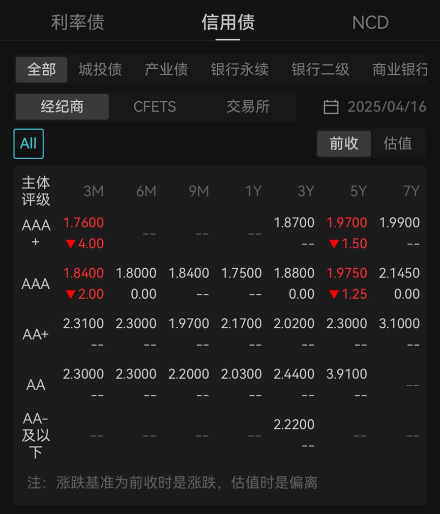 债市收盘|利率债情绪反转,中长端品种收益率下行1-2bp不等