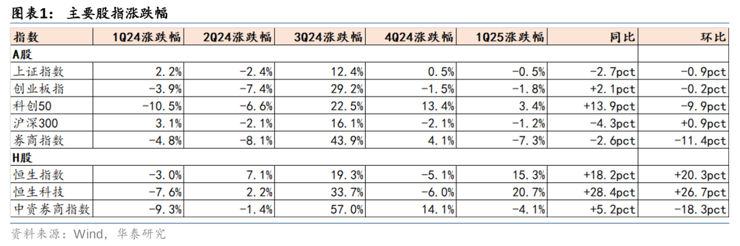 报告:一季度房企境内债和境外债违约现象较之前有所好转