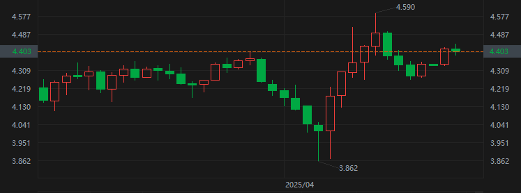 美国国债扩大涨幅,2年期收益率报3.924%,10年期收益率现报4.409%