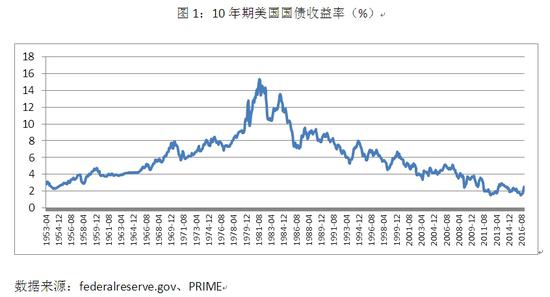 美国国债扩大涨幅,2年期收益率报3.924%,10年期收益率现报4.409%