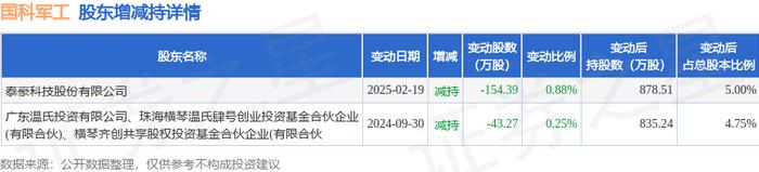 国科军工(688543.SH):选举余永安为董事长