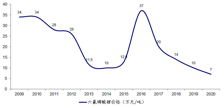 永太科技获得发明专利授权:“一种联产氟苯类化合物和六氟磷酸锂的方法”