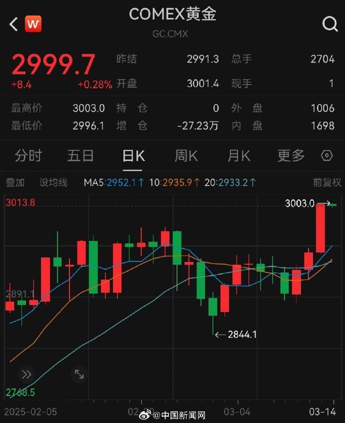“疯狂”的黄金:国际金价突破3000美元 公募基金再提示“追高风险”
