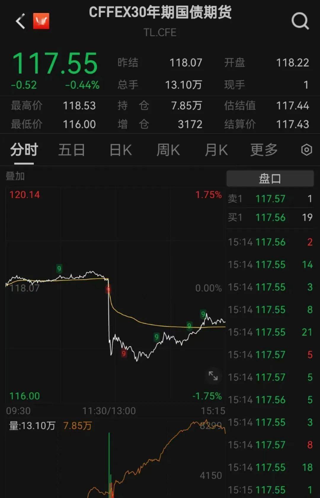 国债期货开盘多数下跌,30年期主力合约跌0.05%