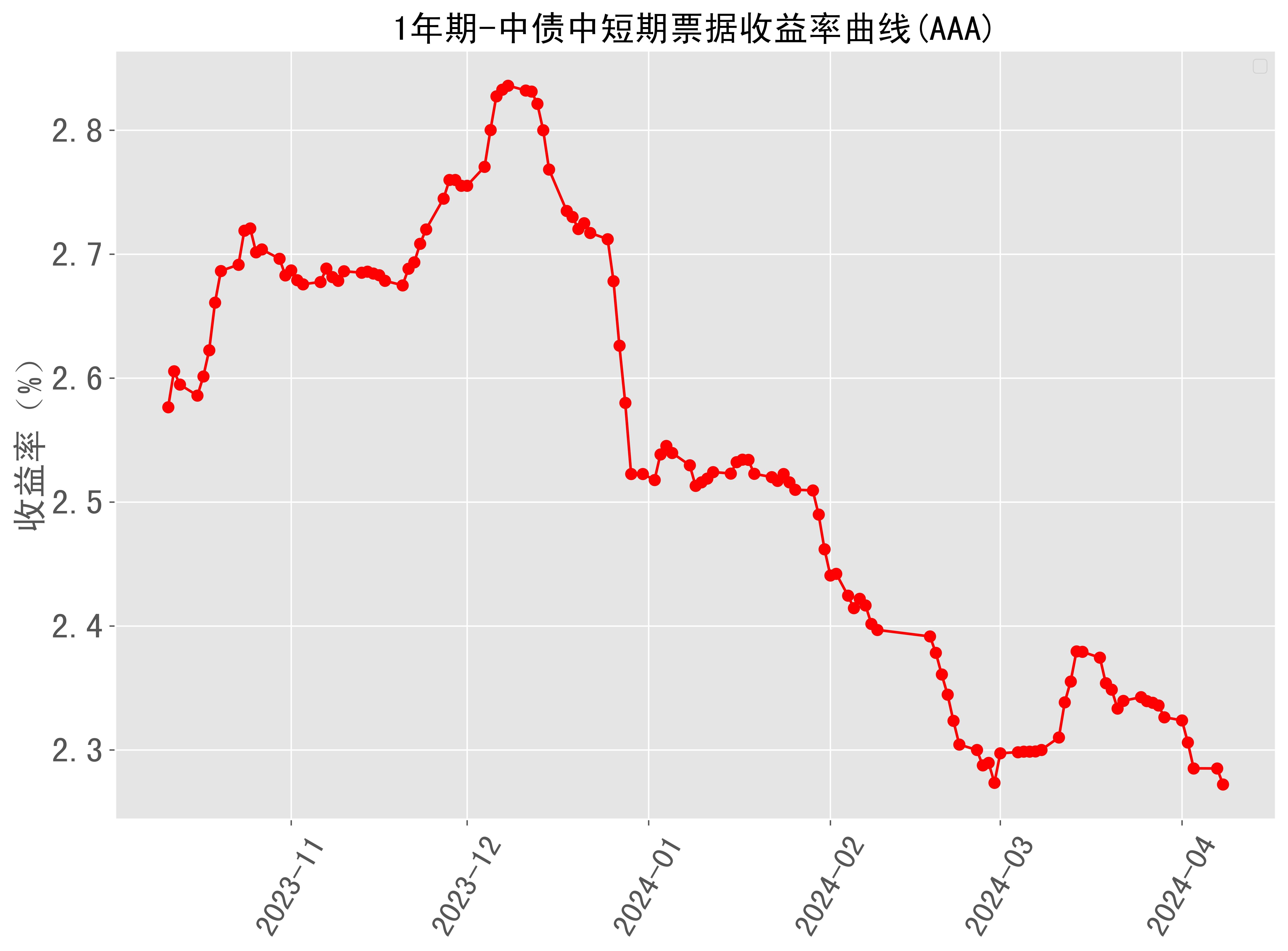 英国30年期国债收益率降至自5月9日以来的最低点，为5.348%