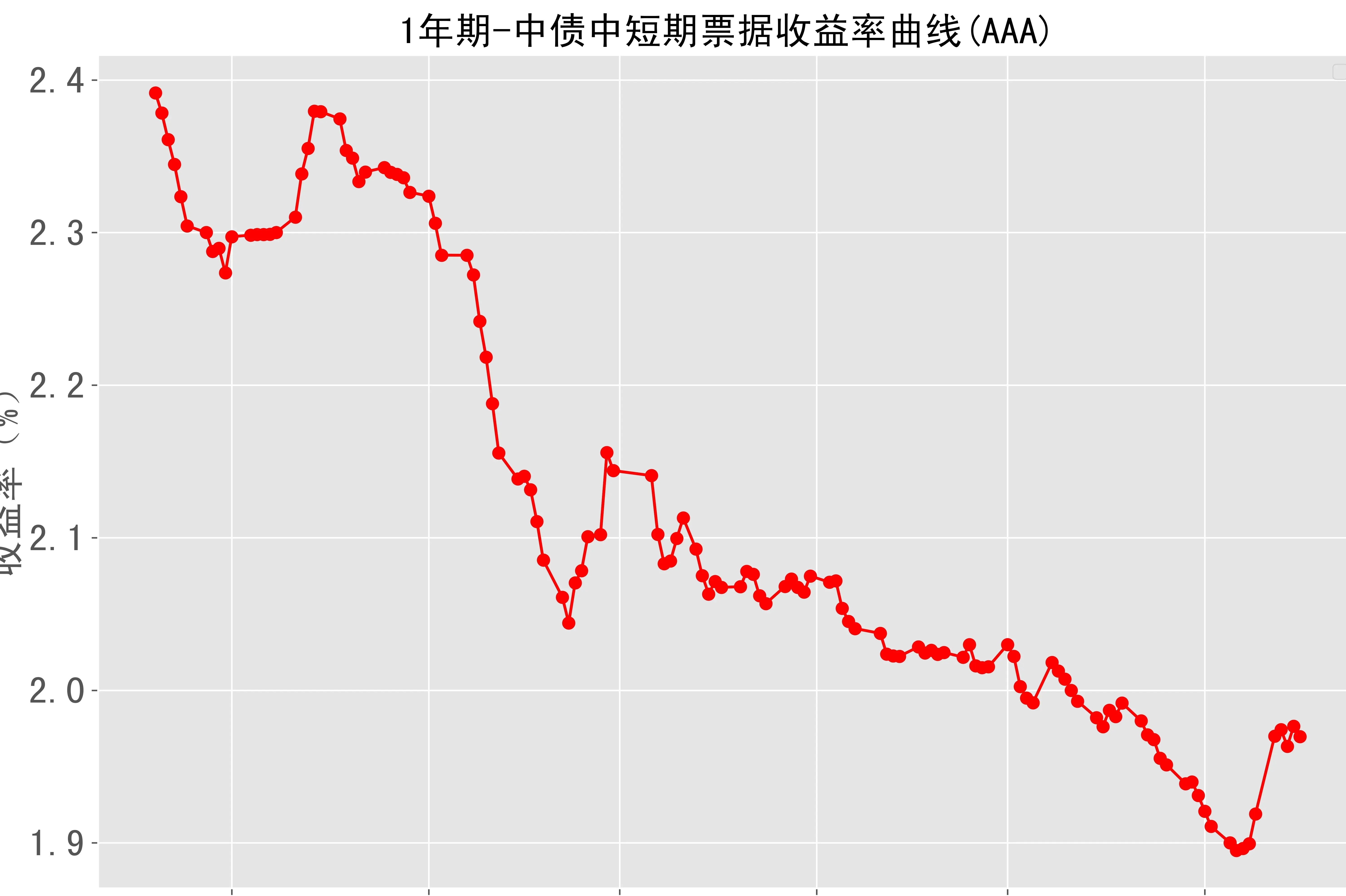 英国30年期国债收益率降至自5月9日以来的最低点，为5.348%