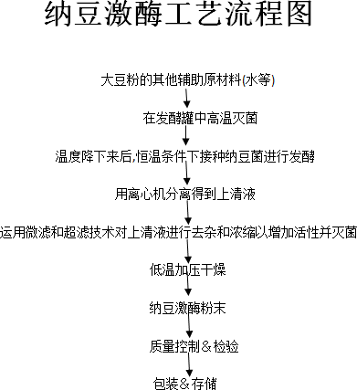 金达威获得发明专利授权:“一种纳豆激酶固态发酵半连续生产工艺”