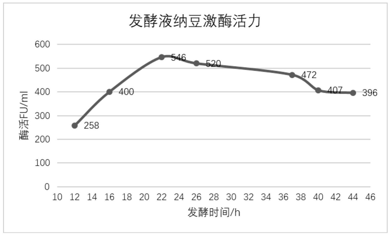金达威获得发明专利授权:“一种纳豆激酶固态发酵半连续生产工艺”
