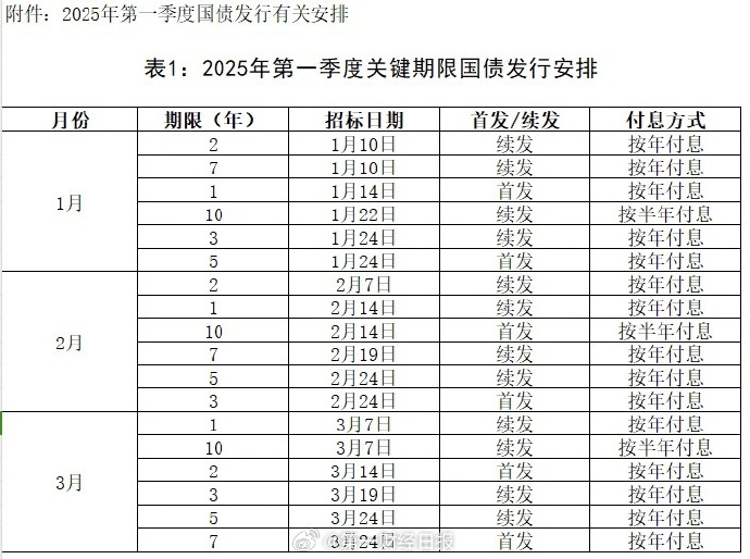 财政部拟第二次续发行2025年记账式附息（八期）国债 竞争性招标面值总额1700亿元