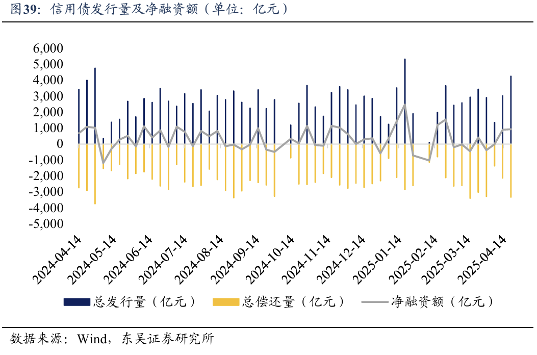 城投债年内已净偿还2200多亿，高息品种愈发稀少，估值2.2%以上规模仅剩10%