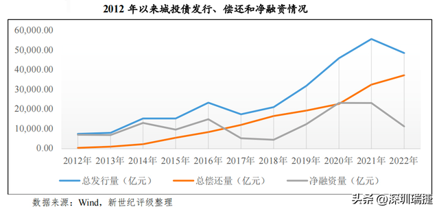 城投债年内已净偿还2200多亿，高息品种愈发稀少，估值2.2%以上规模仅剩10%