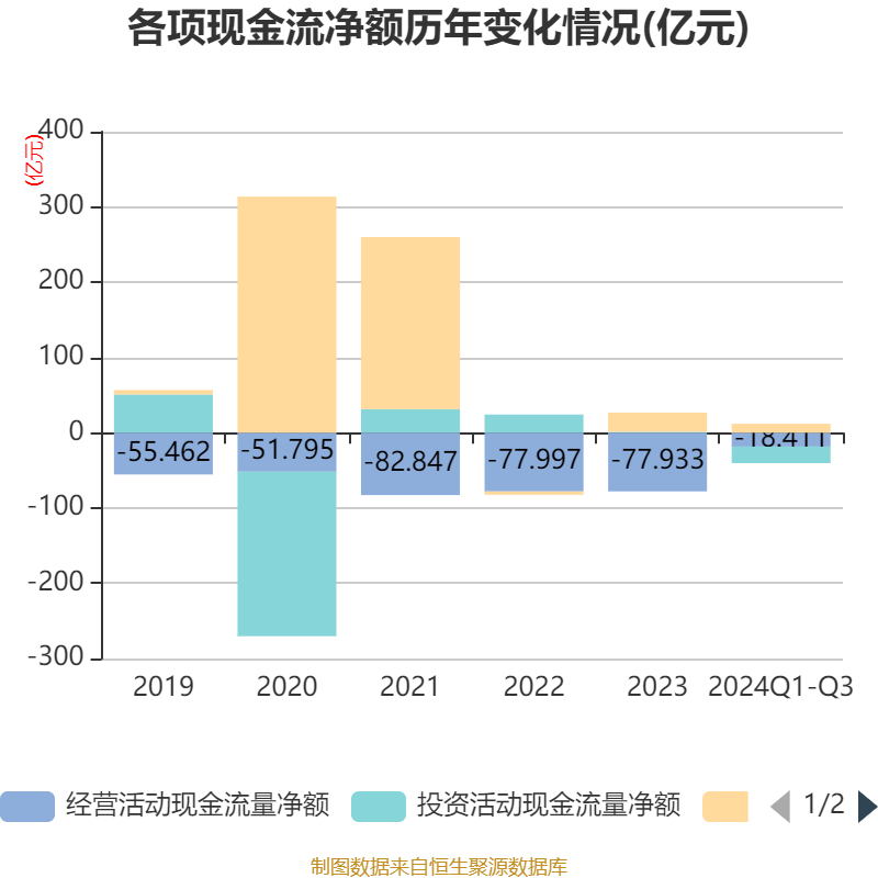 闻泰科技2024年亏损超28亿元,资产出售问询函多次延期回复