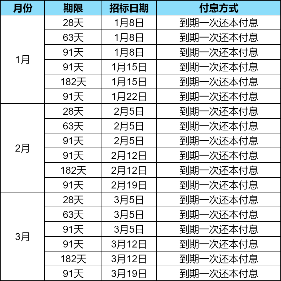 财政部:2025年记账式贴现(三十二期)国债已完成招标