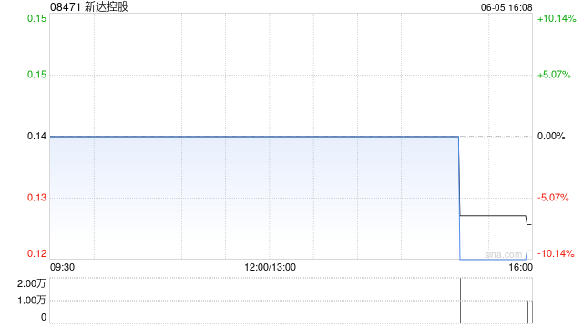 艾森股份拟控股棓诺新材复牌涨5.37% 标的去年净利降