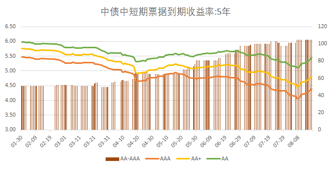 科技创新债券二级市场交投活跃 5月份成交额突破2000亿元