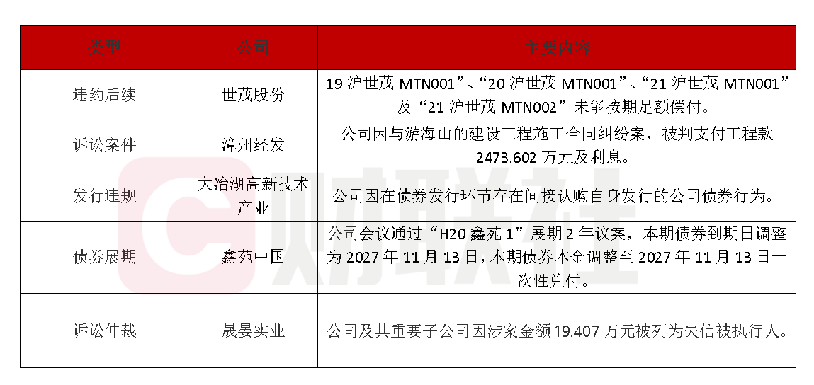 债市公告精选（6月6日）|华阳经贸集团涉嫌欺诈发行被提起公诉