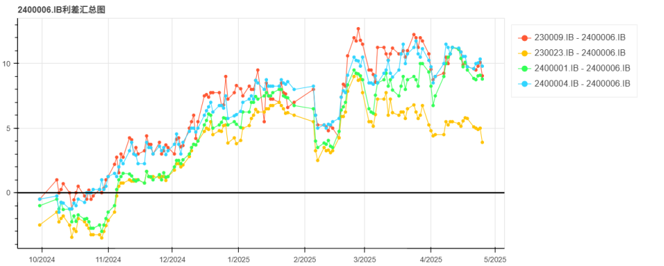 万亿买断式逆回购今日实施，短端收益率全面下行，1年期国债收益率接近1.40%