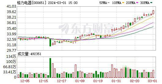 格力电器获得发明专利授权：“采用半导体制冷的换热装置及空调”