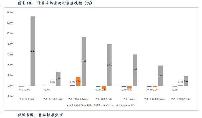 中资离岸债风控周报:一级市场发行回暖 二级市场多数下跌