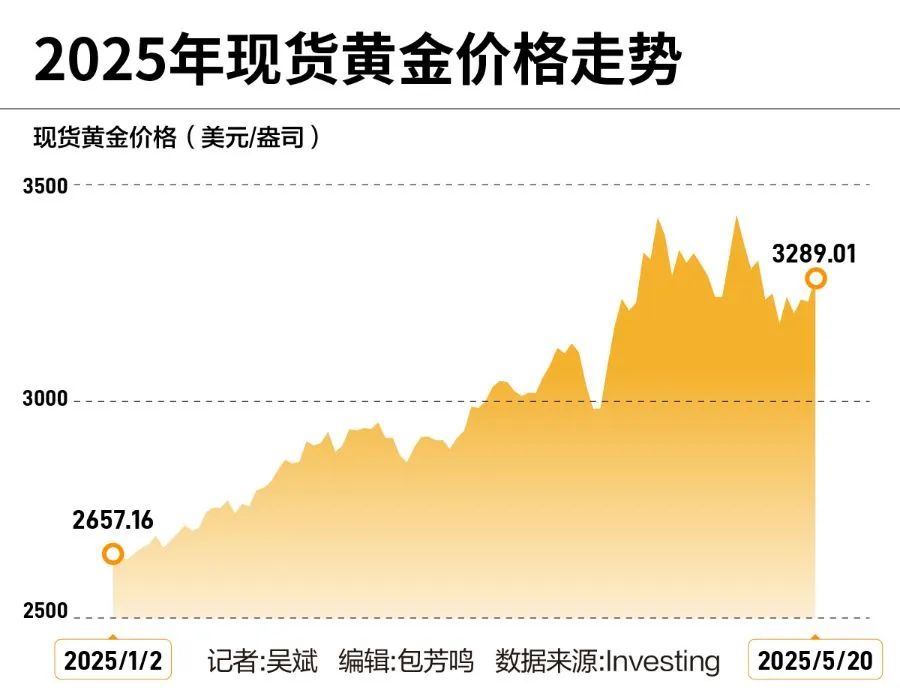 创新高!突破3000亿