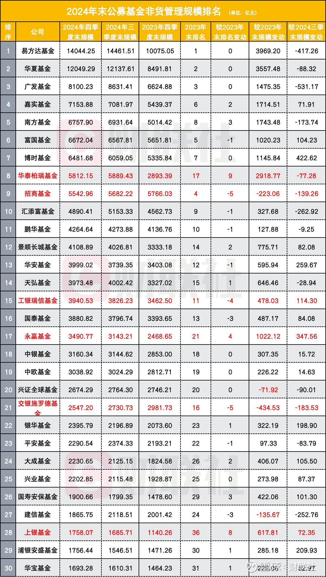 新高！公募基金，最新规模出炉