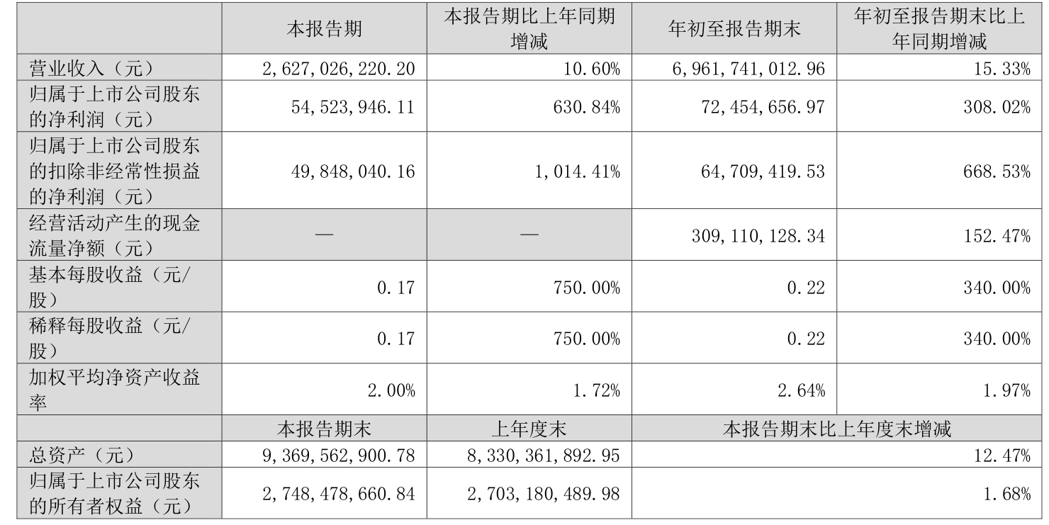 瑞达期货一季度营收同比增长36.86% 净利同比增长12.01%