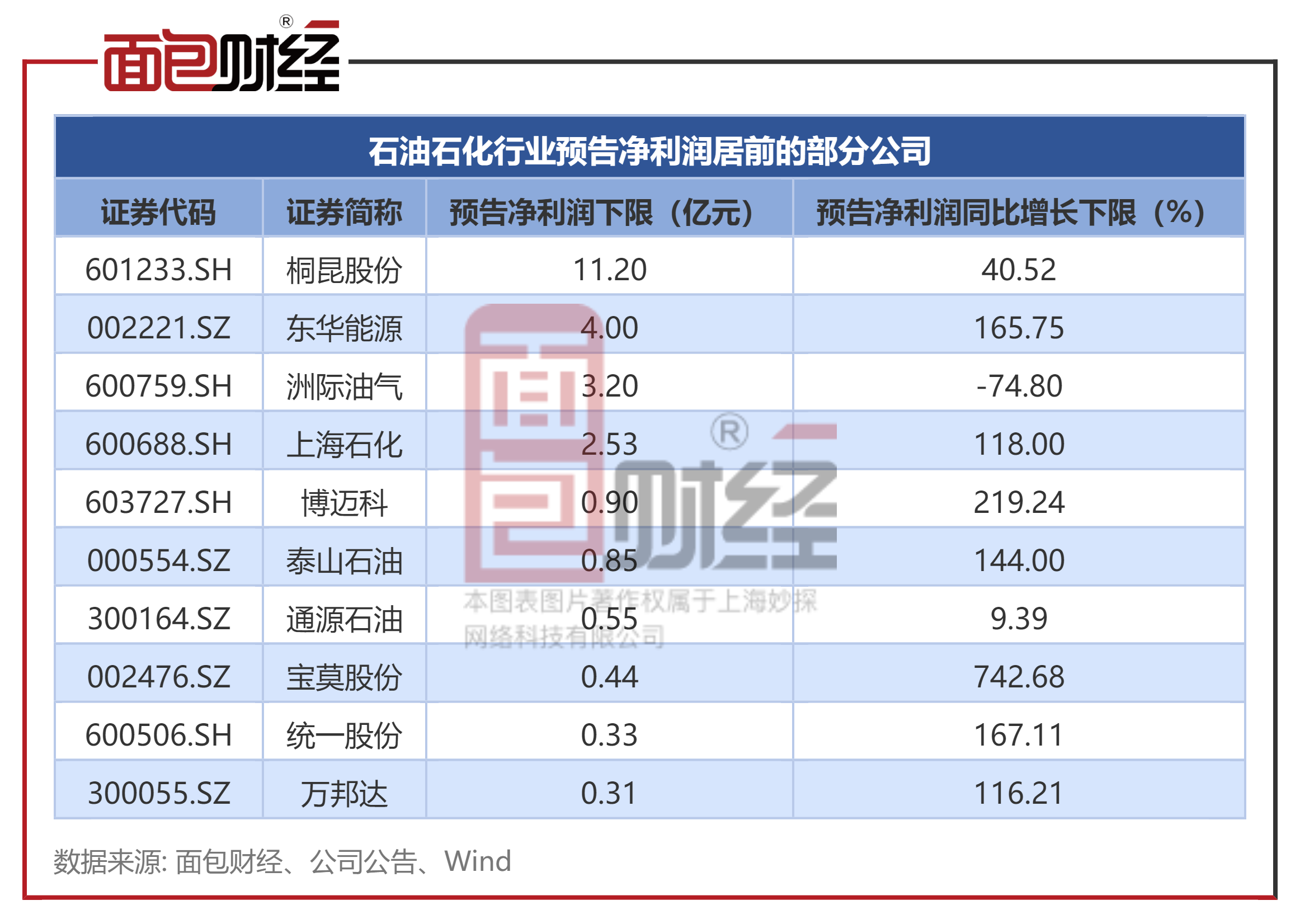 石化油服：截至目前公司尚未制订重组方案