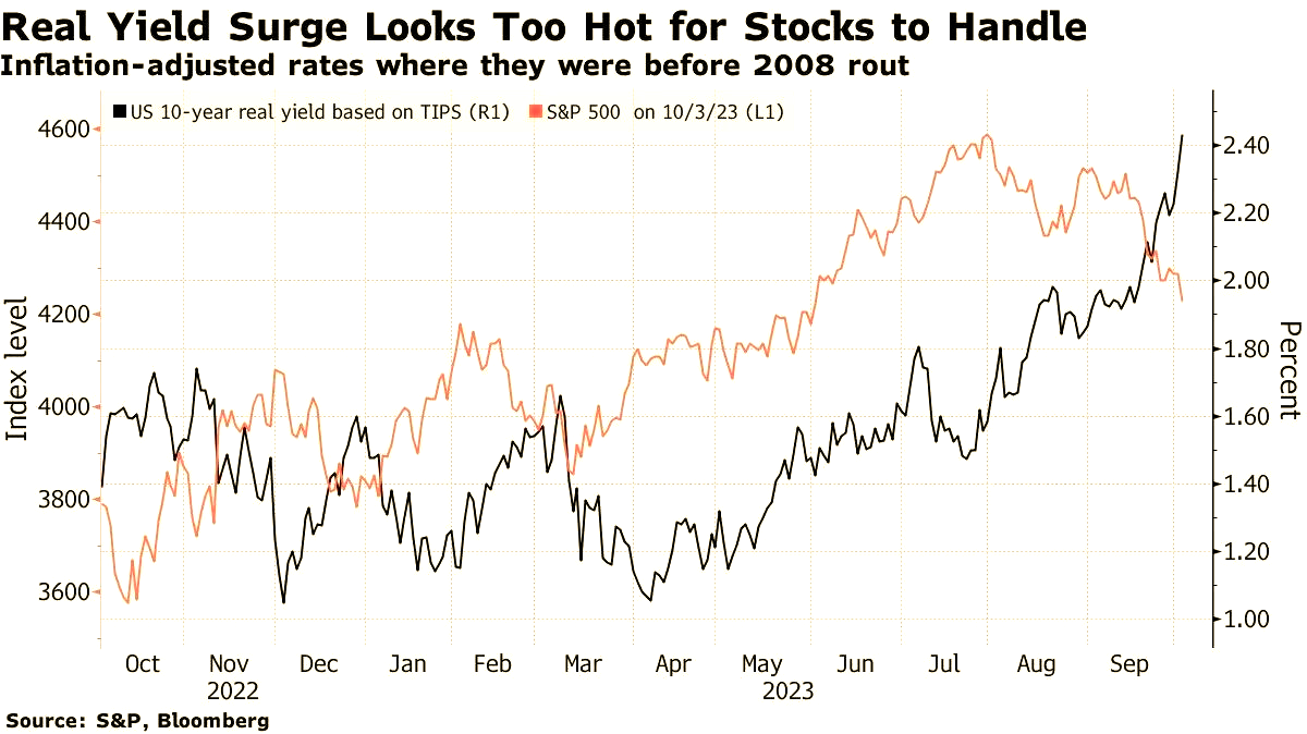 英国10年期国债收益率当日下跌6个基点，至4.574%