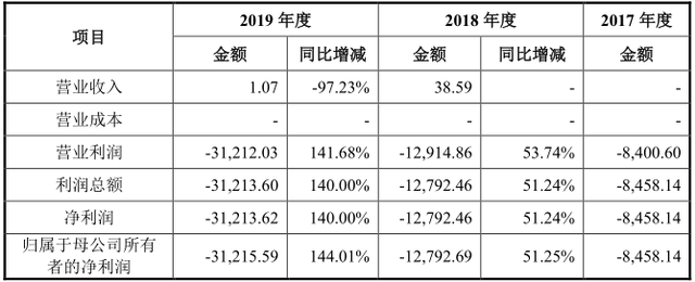 科望医药无商业化三年亏17亿：创始人年薪千万，负债率超500%